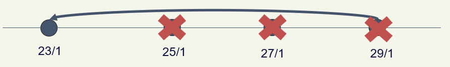 Poor Versioning Tools