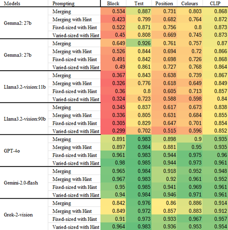 Heatmap of Results by Prompting Methods