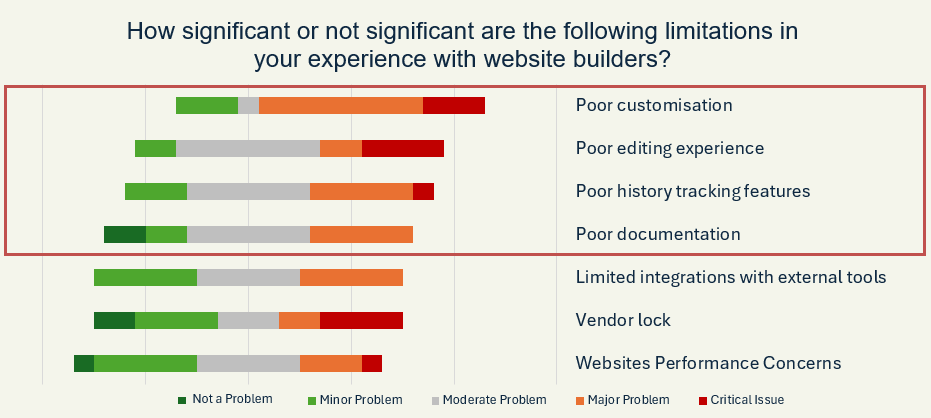Survey Results on Limitations